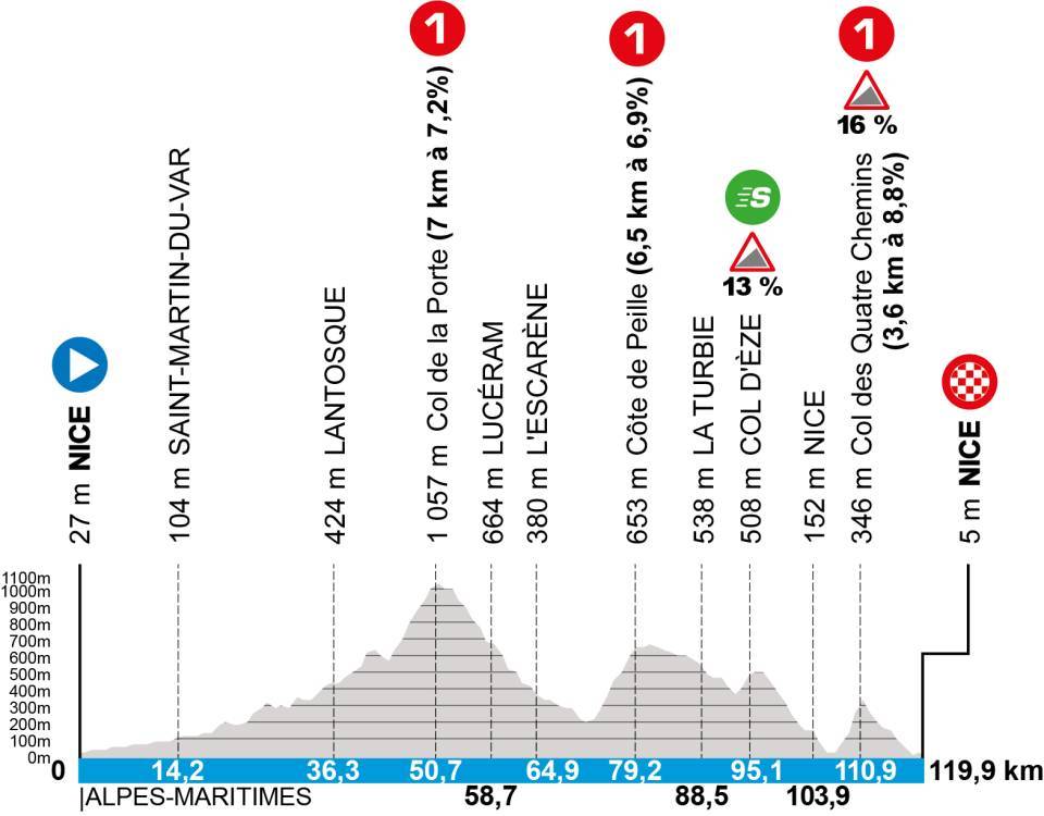 Parcours de la 8ème étape de Paris-Nice