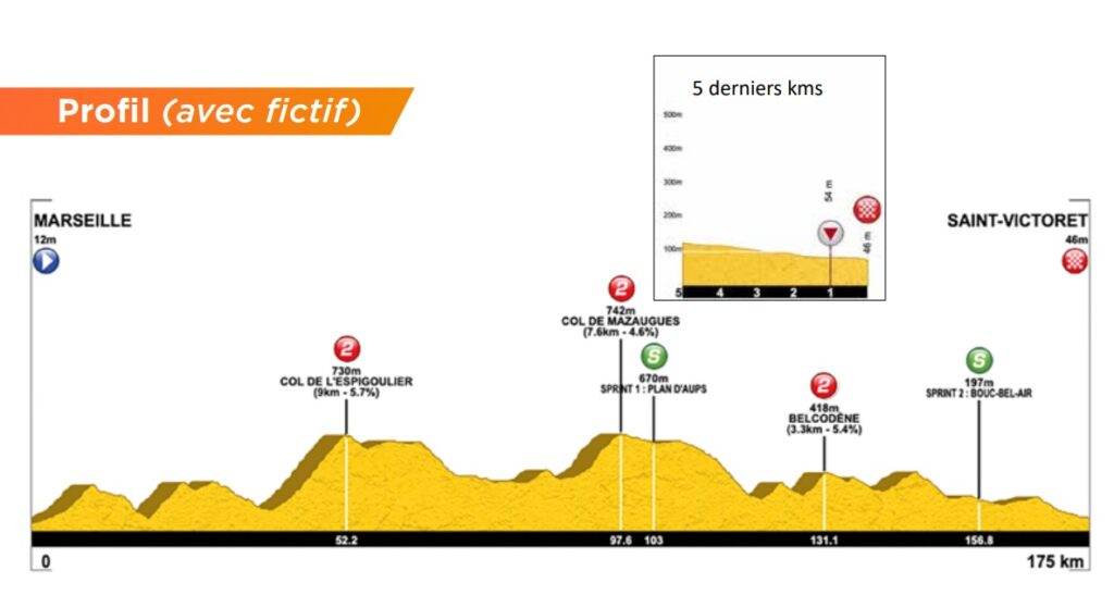 Tour de la Provence, profil 1ère étape