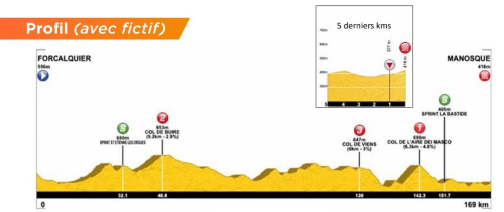 Profil de la 2ème étape du Tour de la Provence