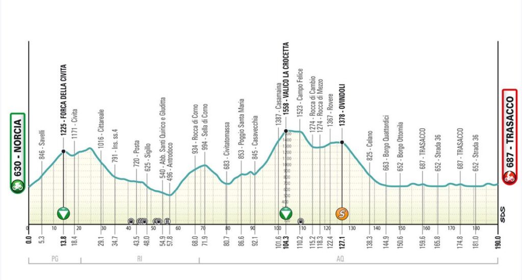 Profil de la 4ème étape de Tirreno-Adriatico